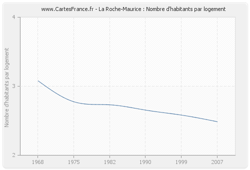 La Roche-Maurice : Nombre d'habitants par logement